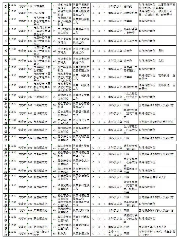 招录公务员职位表及要求