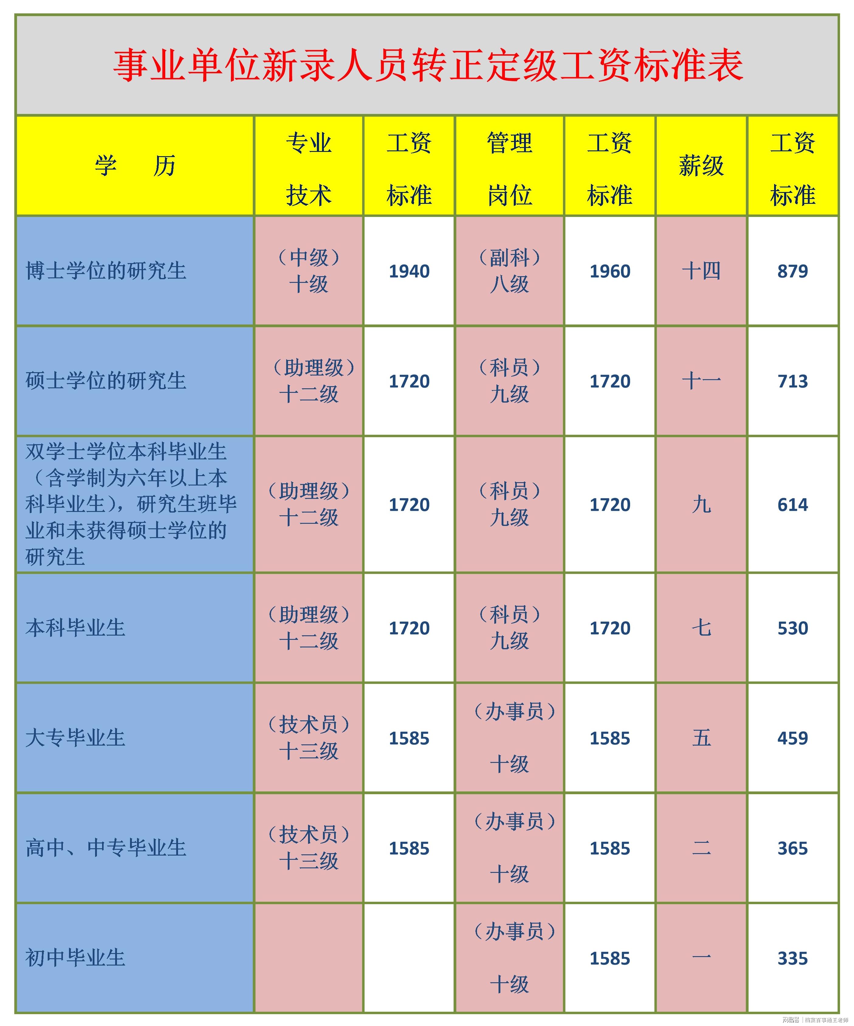 事业单位专业技术岗招聘岗位条件