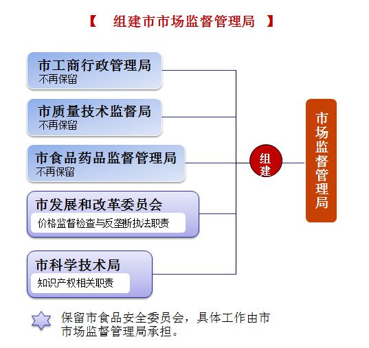 公务员 市场监管