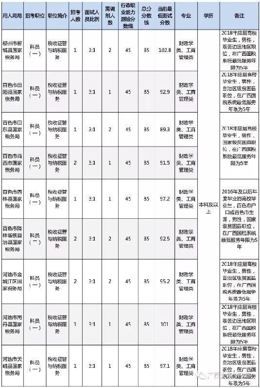 广西国考2023分数线