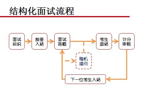 事业单位面试过了之后的流程