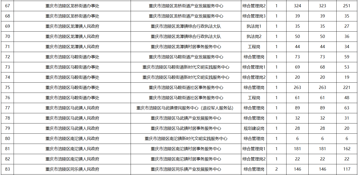 重庆事业编报名人数