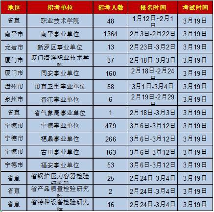 福建928事业编审核截止时间