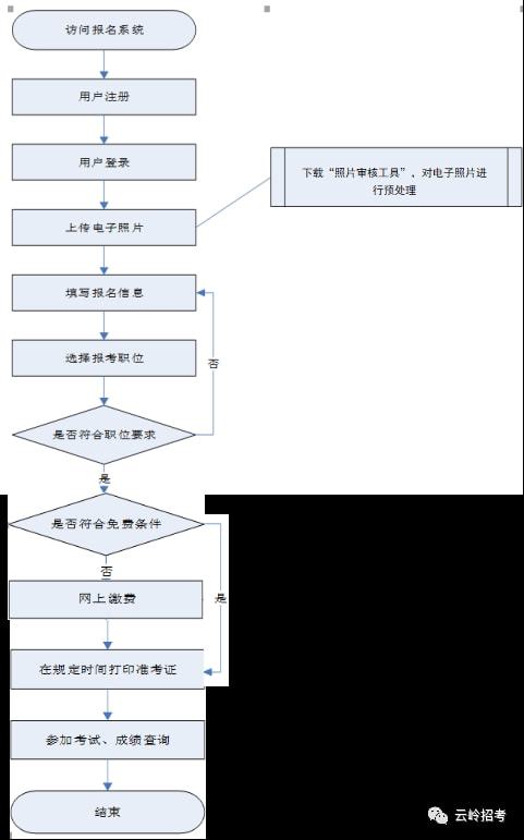 事业单位考核招聘流程