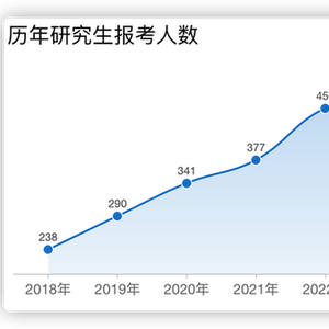 考研人数连续两年下降，原因及影响分析