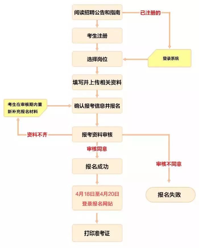 事业单位考试报名详细流程解析