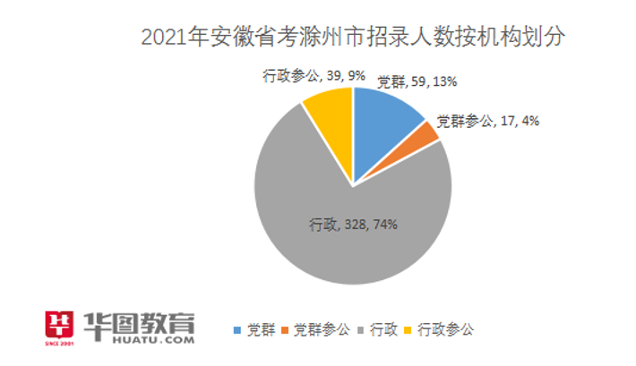 安徽公务员定向招录岗位