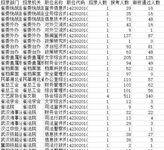 湖北公务员报考概览