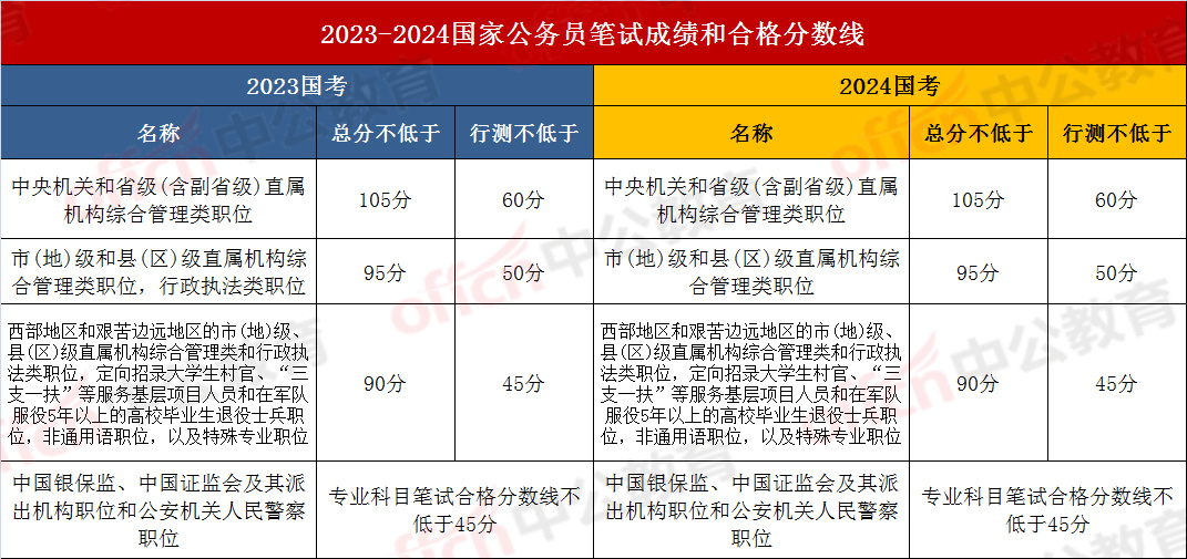 24国考笔试分数线