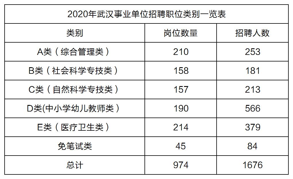 武汉事业单位考试资料