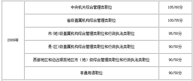 公务员考试分数线怎么查