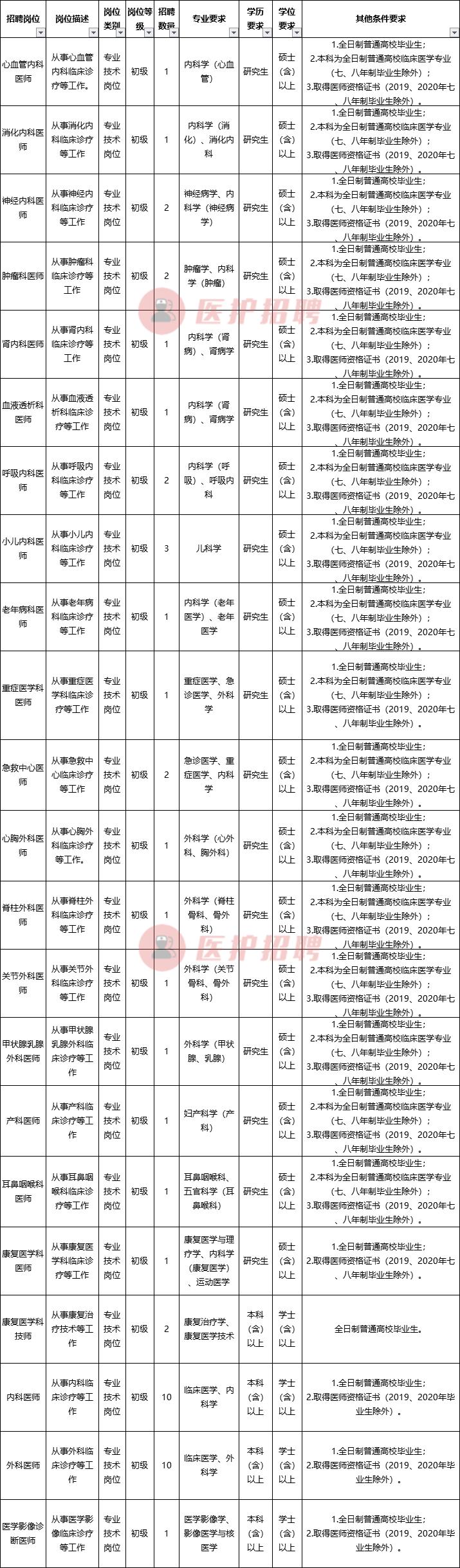 医疗卫生系统事业单位公开招聘