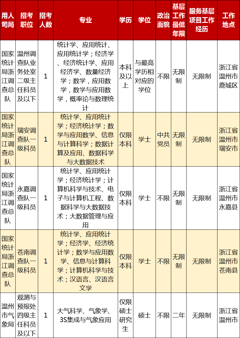 2025年国考职位一览表