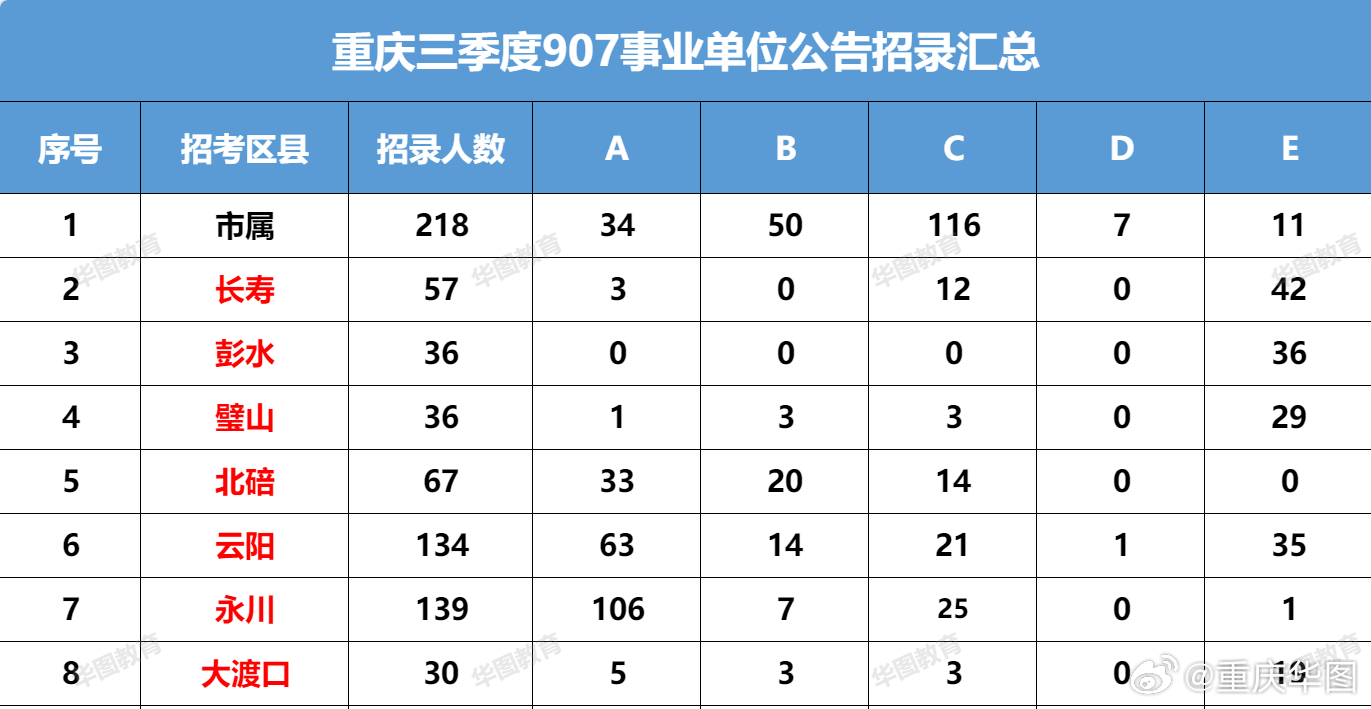 重庆事业单位招聘e类