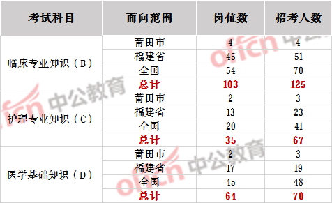 事业单位医疗招聘专题，岗位、要求与申请指南