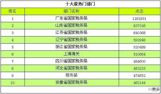 公务员最受欢迎的十大部门盘点