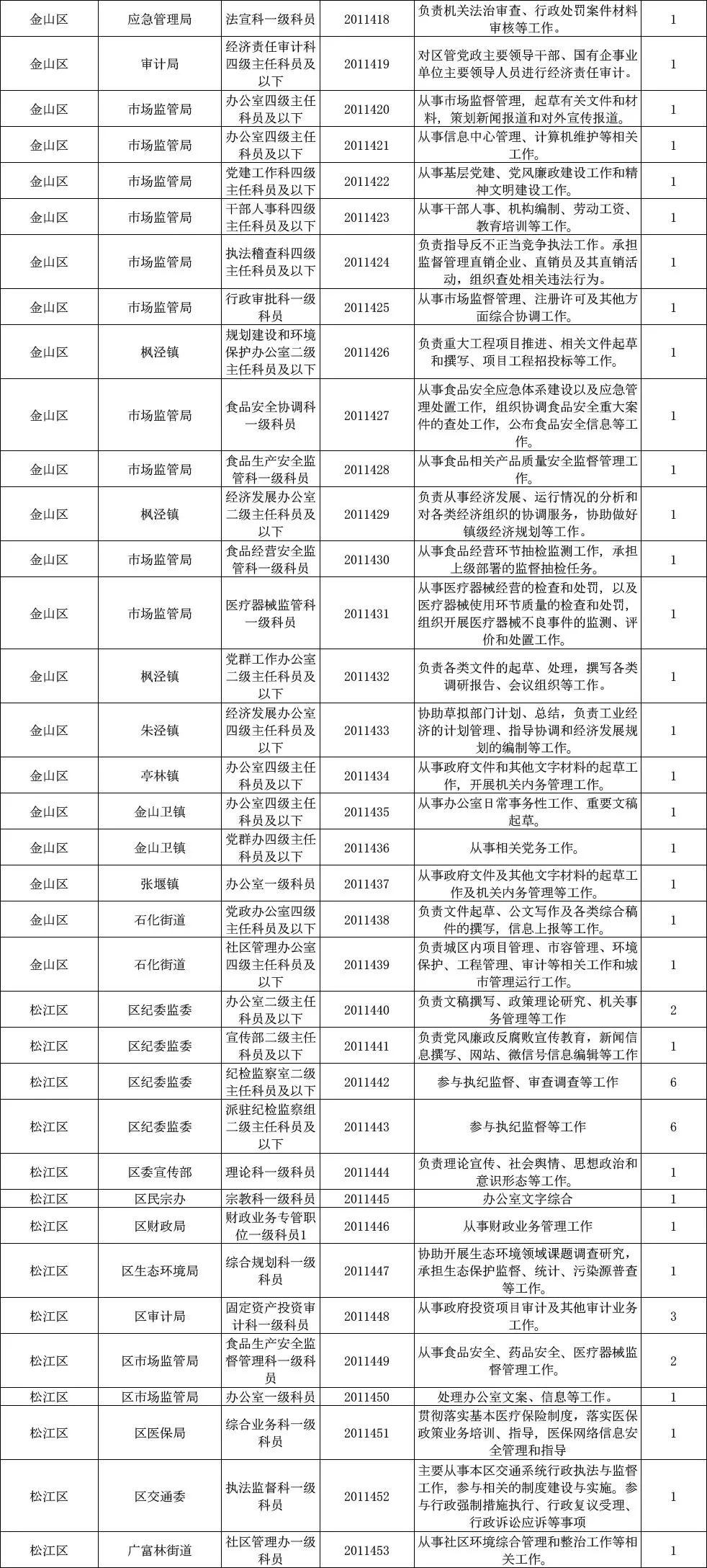 上海公务员最新招聘信息汇总