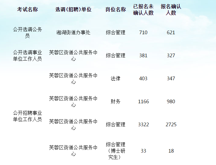 长沙事业编成绩公布及未来展望分析