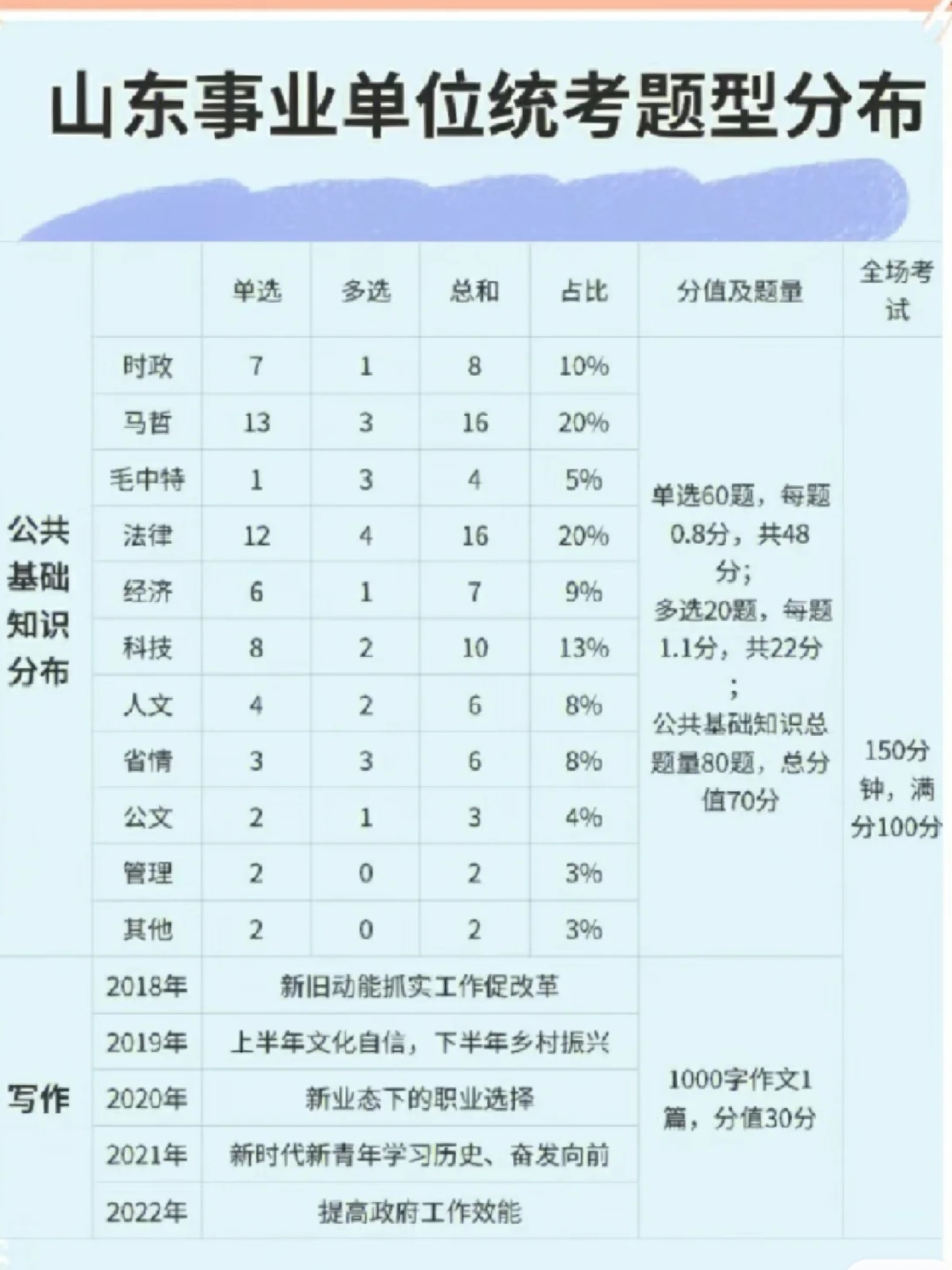 山东事业编招聘改革解读，不再考察职测背后的意义与影响