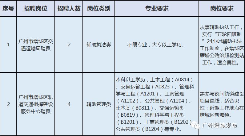 广州市增城区事业单位招聘公告