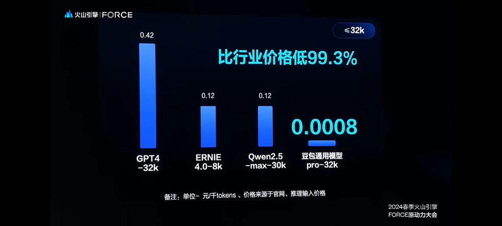 豆包视觉理解模型比行业平均价格便宜 85％