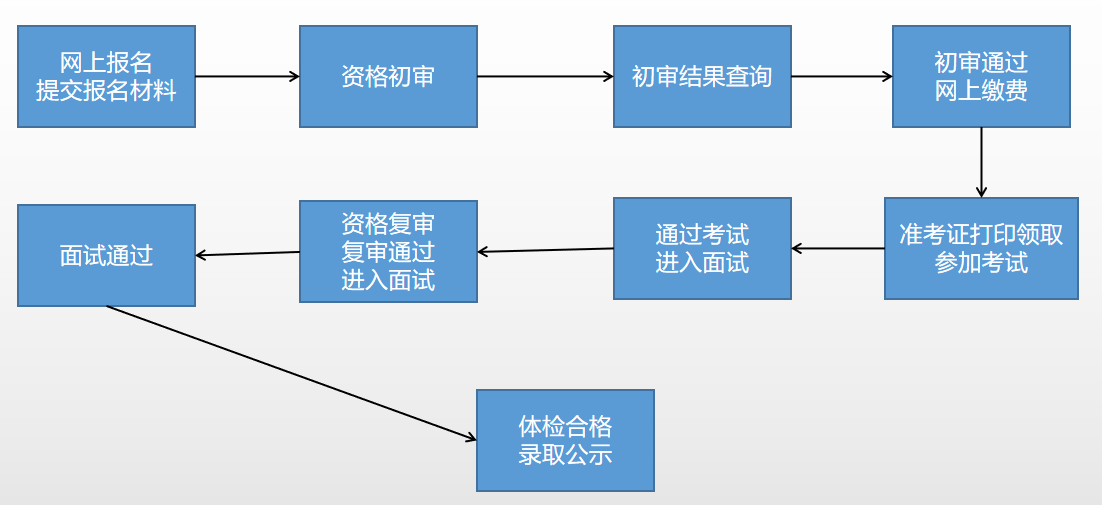 事业编考试报名流程全面解析