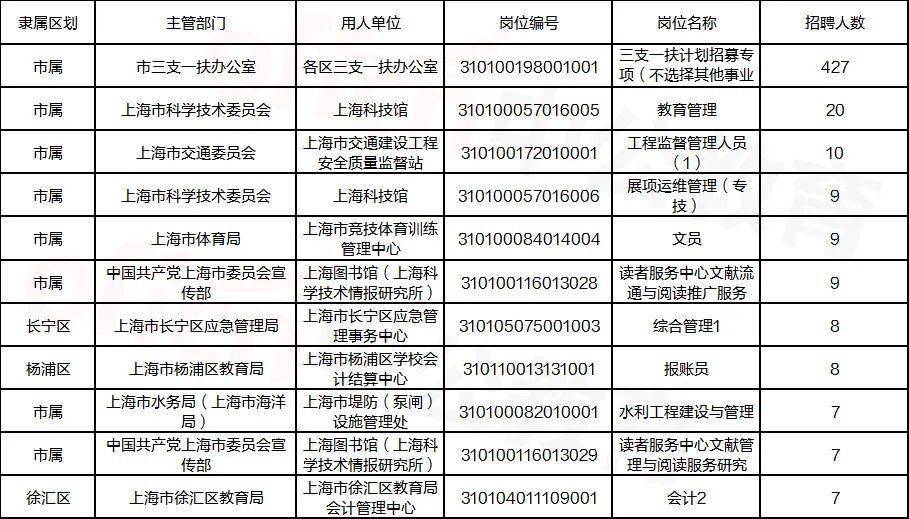 2020年上海事业编岗位全面概览