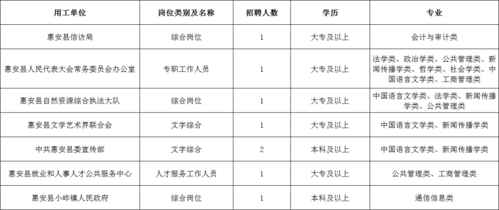 泉州事业单位最新招聘职位表