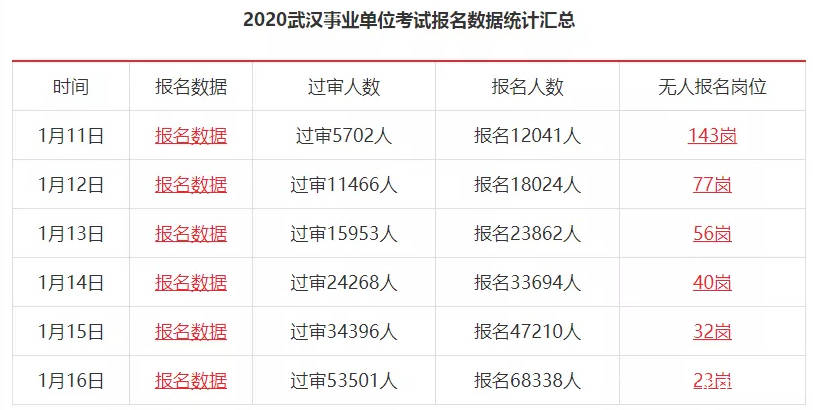 2021年武汉事业单位报考情况