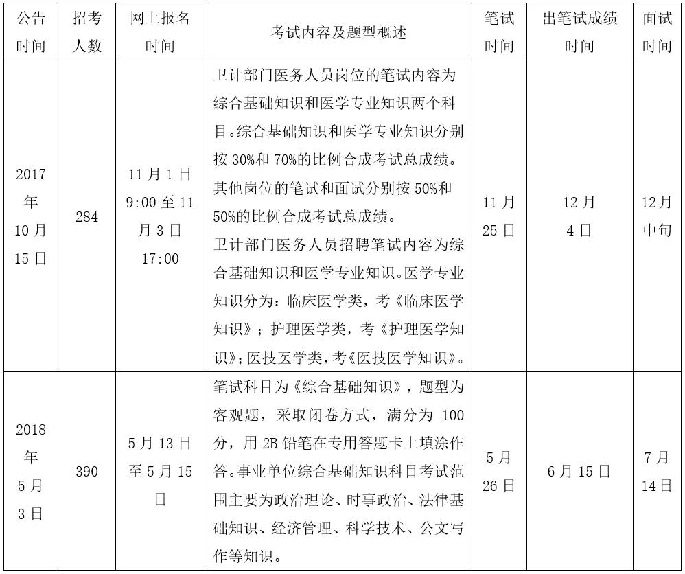 事业单位考前一周冲刺攻略与备考建议