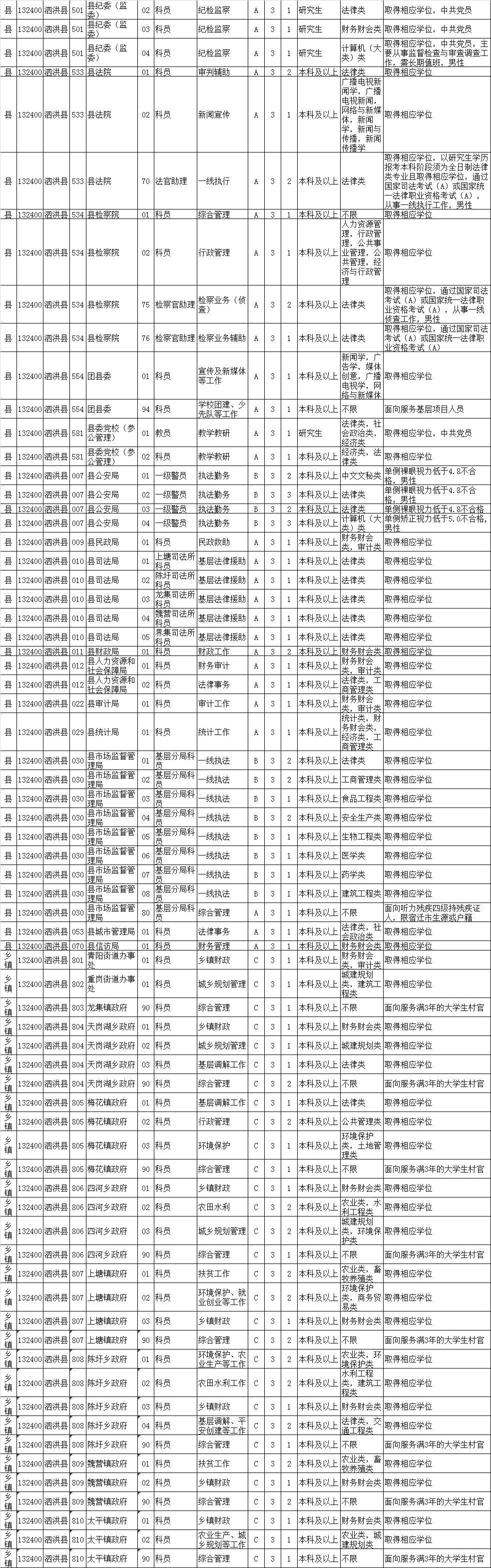 公务员往年招录岗位表