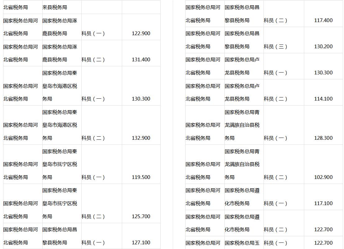 公务员考试分数线怎么定的