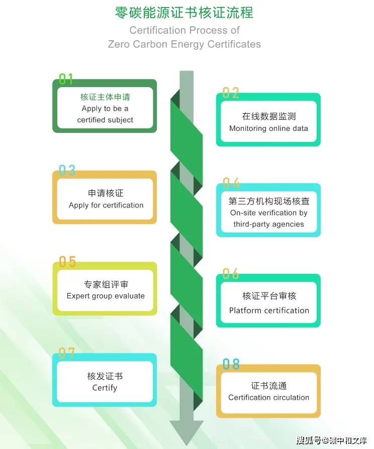 国家能源局绿证办理流程全面解析