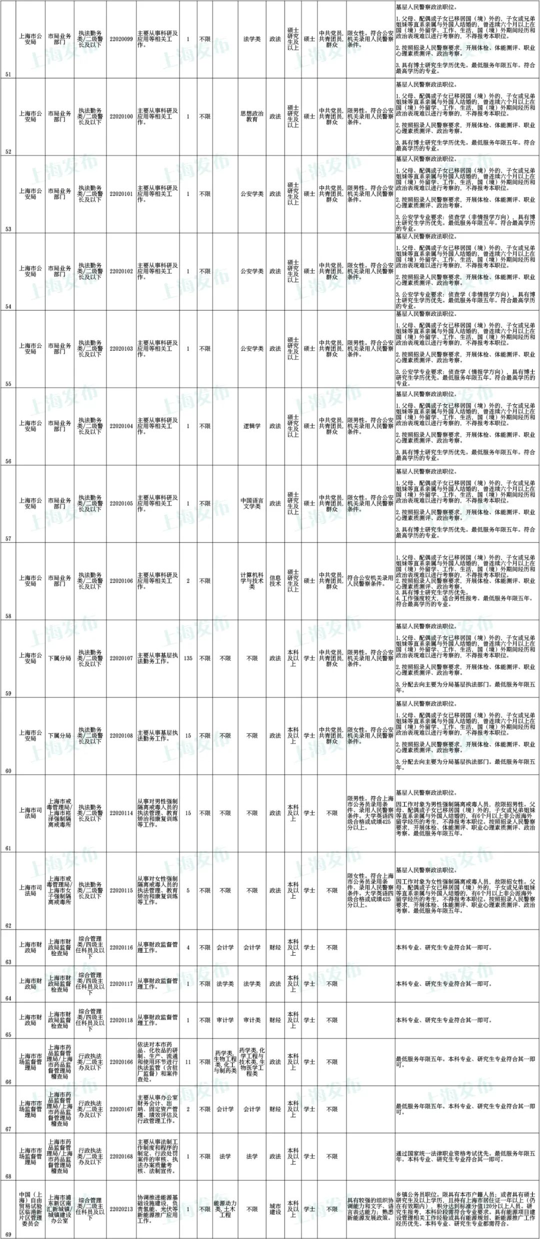 2022年上海公务员考试职位表全面解析