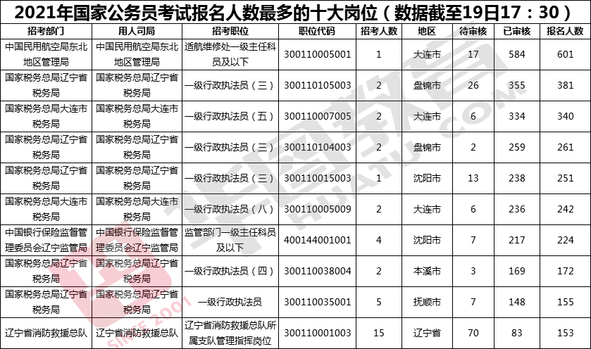 辽宁事业编报名人数