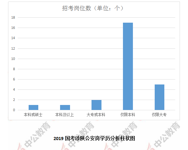 公务员公安招考计算机岗位