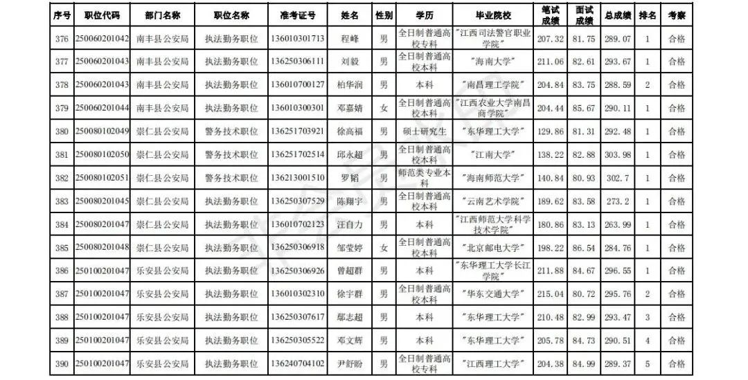 江西省公务员录取名单正式发布