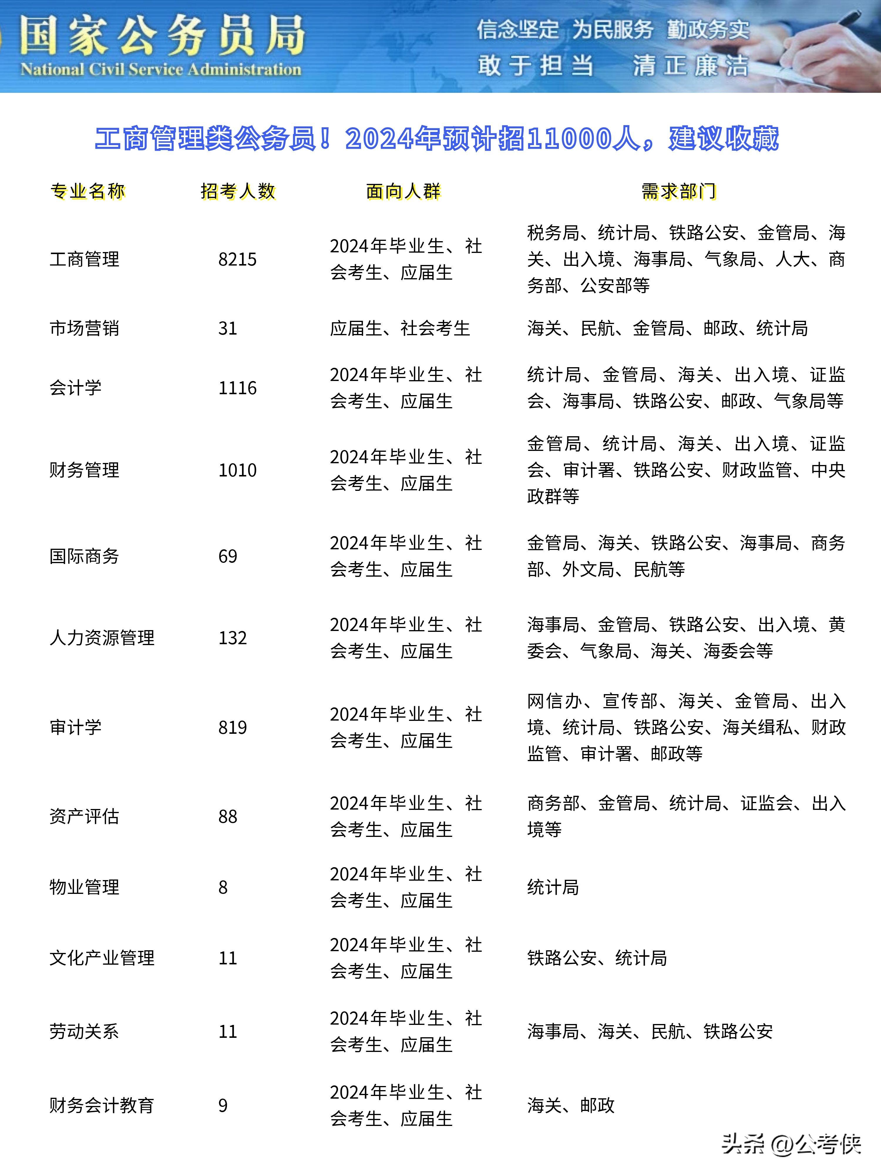 2024年国家公务员招聘公告正式发布