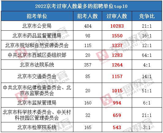 北京市2024年公务员考试