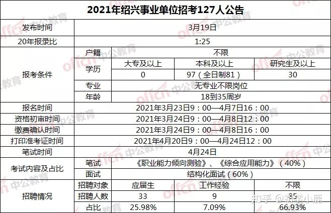 2021事业单位管理岗