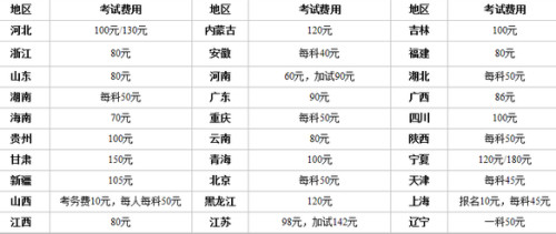 公务员考试报名费多少钱