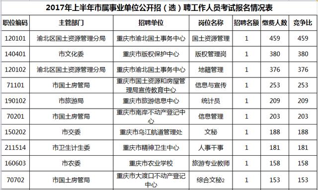 重庆事业单位考试职位表全面解析