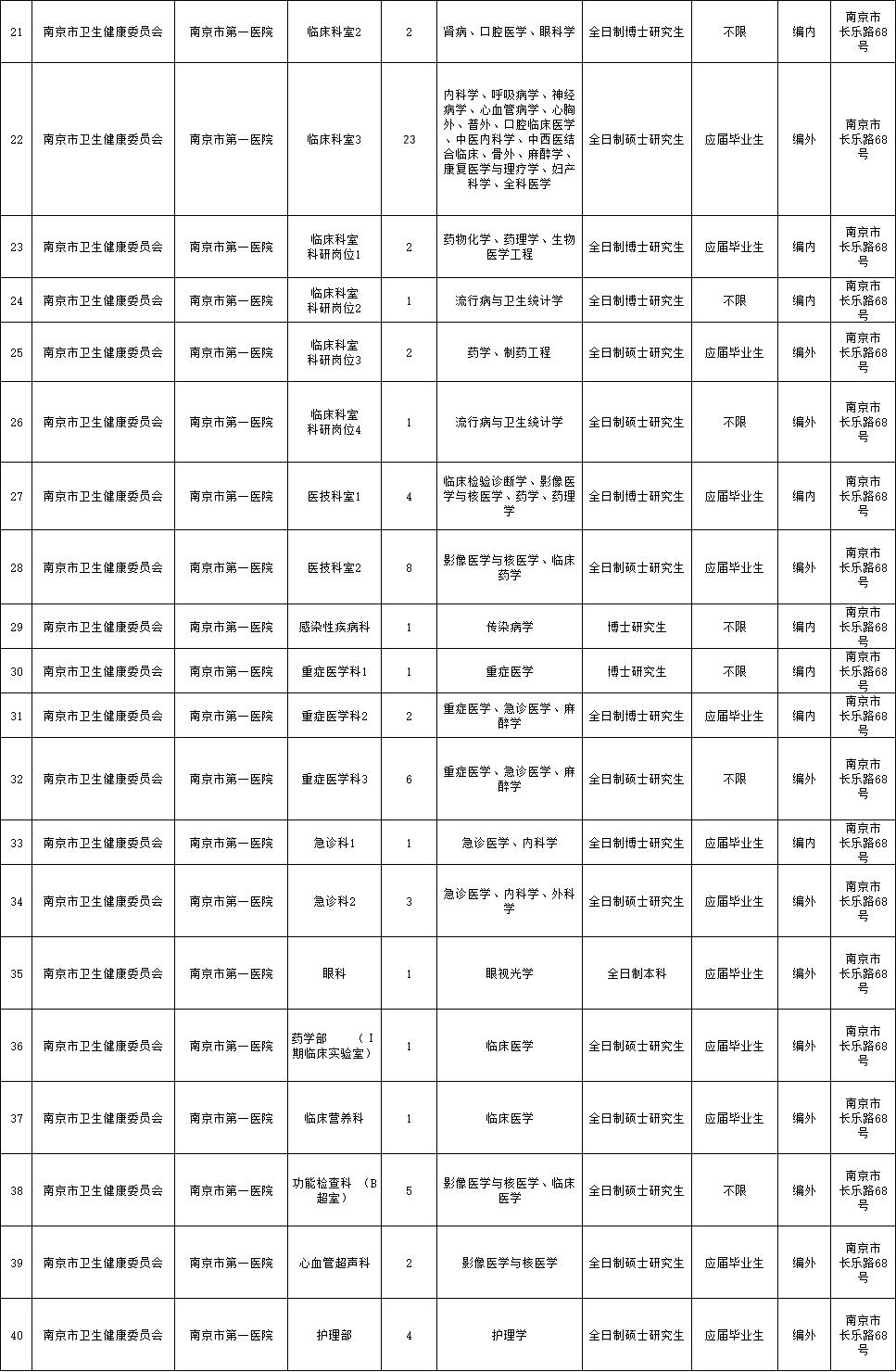 南京事业单位招聘职位表查询