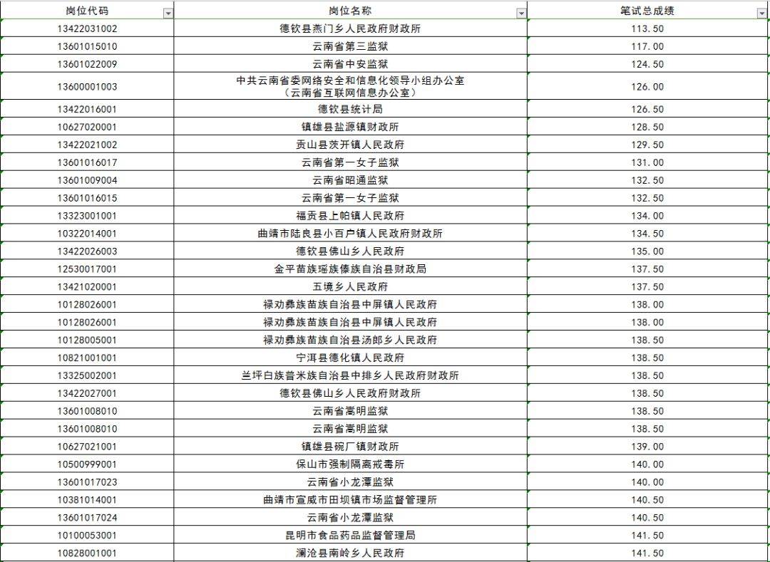 云南公务员考试报名费用详解