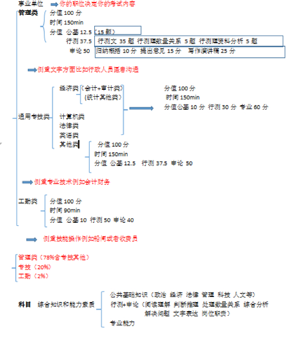 事业单位考试常考知识点概览解析