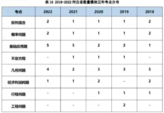 2024年广东省省考行测题型