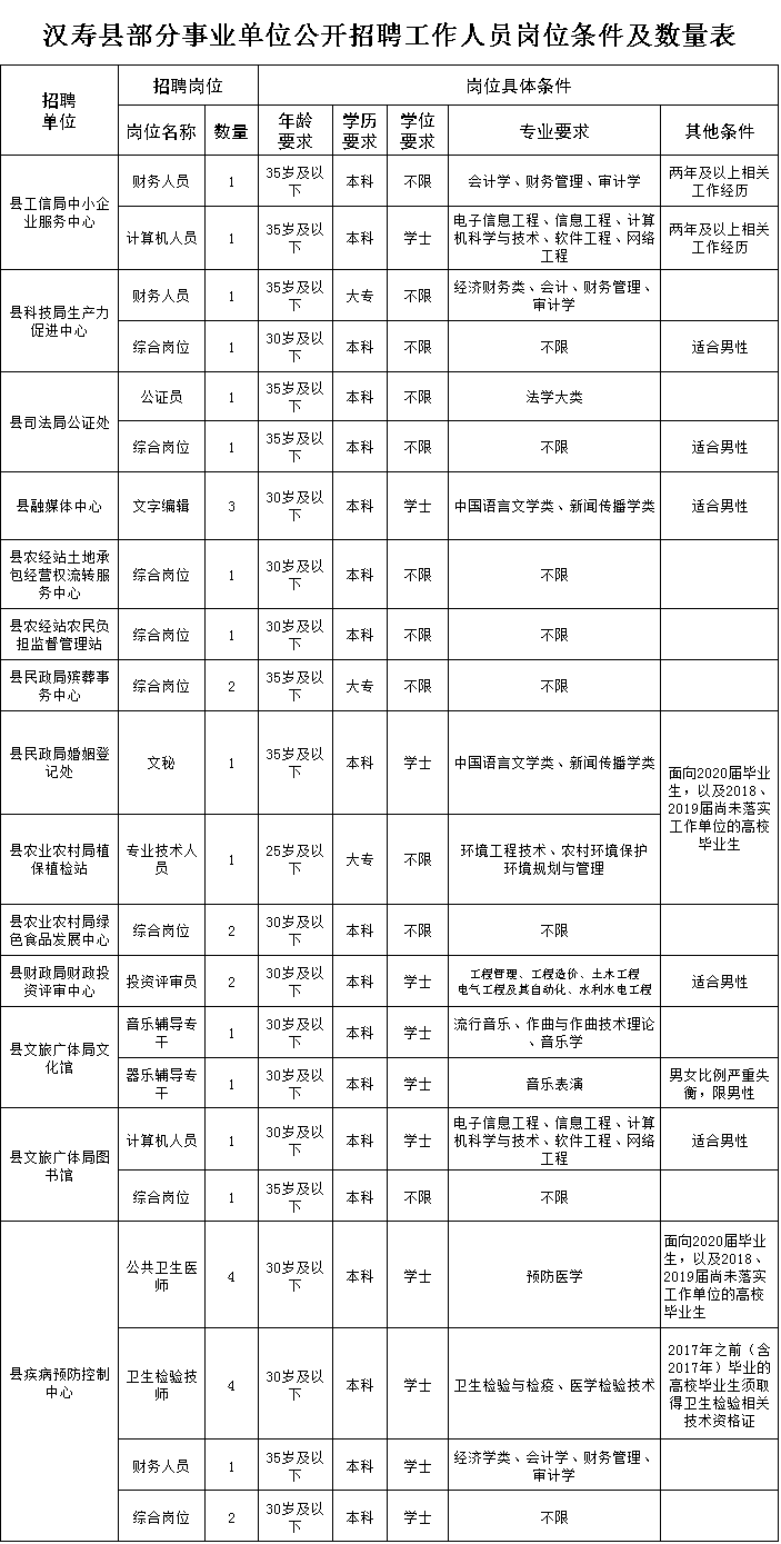 常德汉寿县事业单位招聘启事