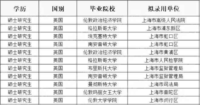 上海公务员队伍结构特点探究，名单背后的故事