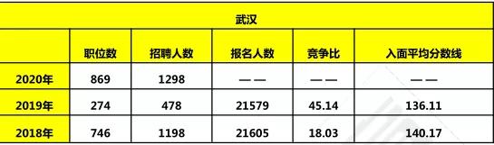 湖北乡镇公务员分数线详解