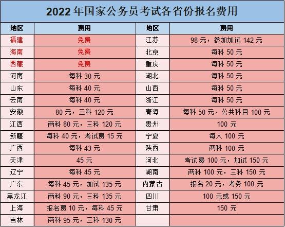 2022年国家公务员考试缴费详解及注意事项